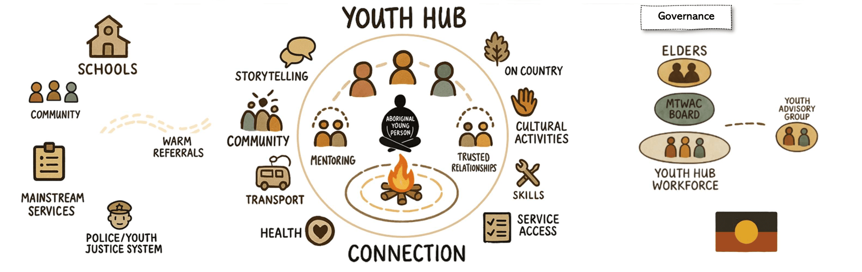Youth Hub Diagram